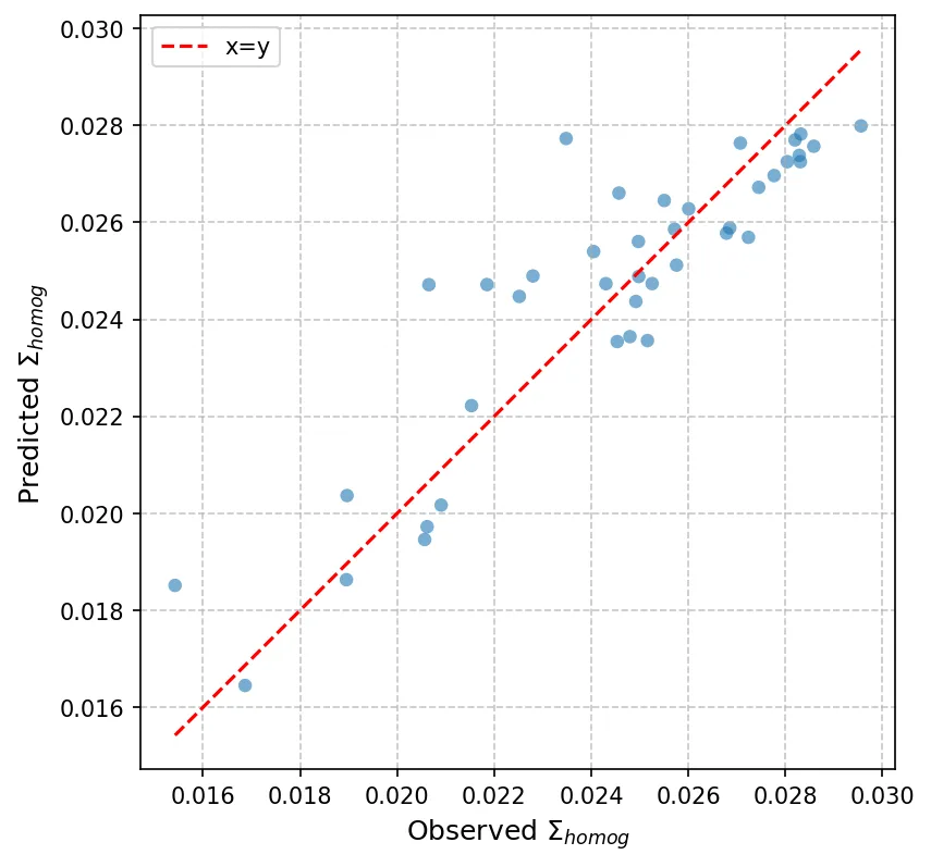 Scatter plot of observed vs predicted homogenised cross-section values from the Gradient Boosting Regressor, with a red dashed x=y line marking perfect prediction. Points cluster near the line in the mid-range but show greater deviation at lower values, illustrating the model's limited accuracy where spatial effects like self-shielding are most pronounced. R² = 0.80.

