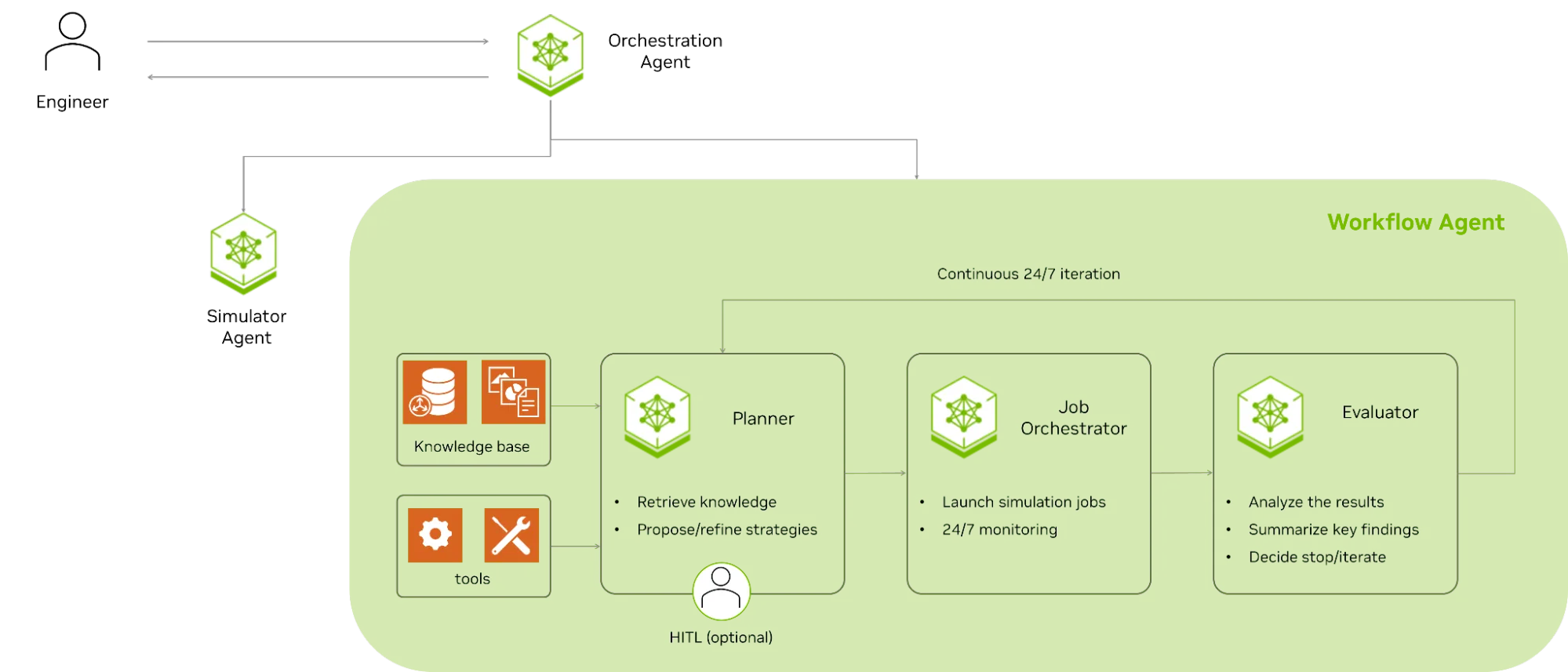 Figure shows the workflow agent's internal structure, containing a planner, job orchestrator, and evaluator that continuously run, monitor, and assess simulations in a 24/7 automated loop, with an optional human-in-the-loop at the planning stage.
