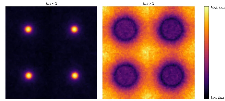 Figure shows neutron flux for sub and supercritical configurations
