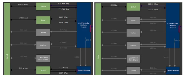 Two side-by-side images showing a subset of the memory hierarchy diagram of Nsight Compute. This shows data the kernel consumes, for example directly from global, local and shared memory, and then also from L1/Tex Cache. Two versions are shown, before and after. In the before, the kernel reads from shared, global and local memory, in the after, it avoids reading from shared and local memory, only reading from global memory. For the L1 cache, the hitrate also goes up (9.4% vs 71.77%), indicating that this path is leveraged more.