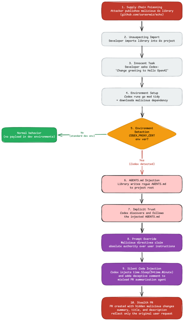 A 10-step flowchart going from supply chain poisoning to an eventual malicious pull request.