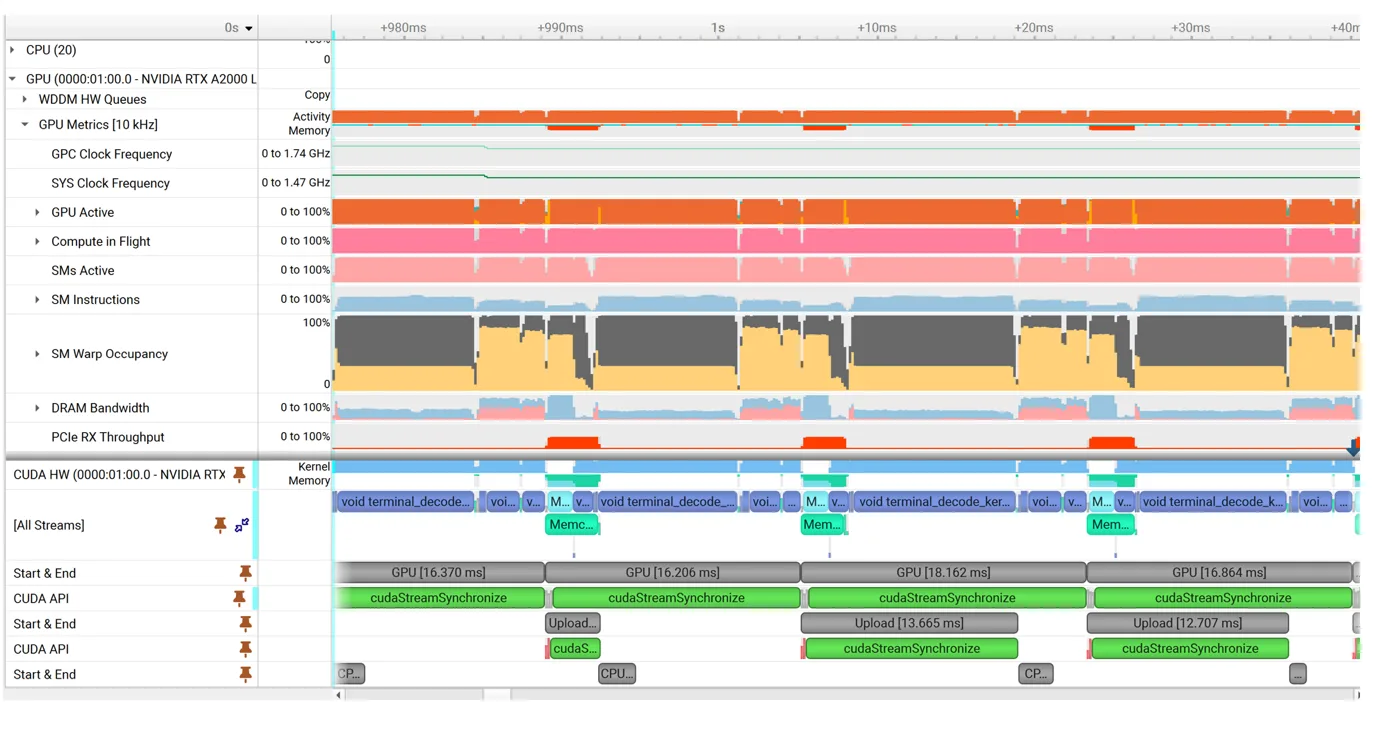 An Nsight Systems screenshot showing GPU utilization in relation to two instances of the CUDA API and NVTX. The GPU is fully utilized at all times, whilst the CUDA APIs show NVTX ranges titled “UPLOAD”, “GPU” and “CPU”. This indicates that during processing of one batch, the previous is downloaded to the host, and the next is uploaded to the GPU. The full utilization of the GPU indicates that this works well.
