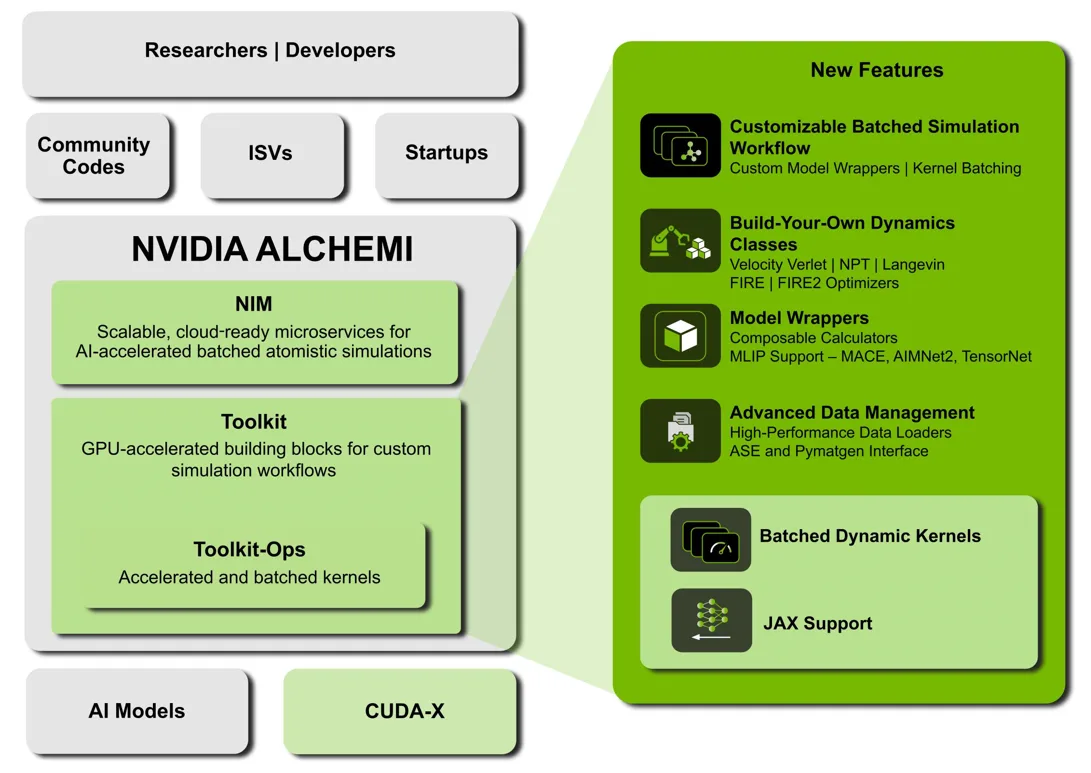 Graphic of ALCHEMI architectural stack (left) with list of product features supported in the initial release of ALCHEMI Toolkit (right).
