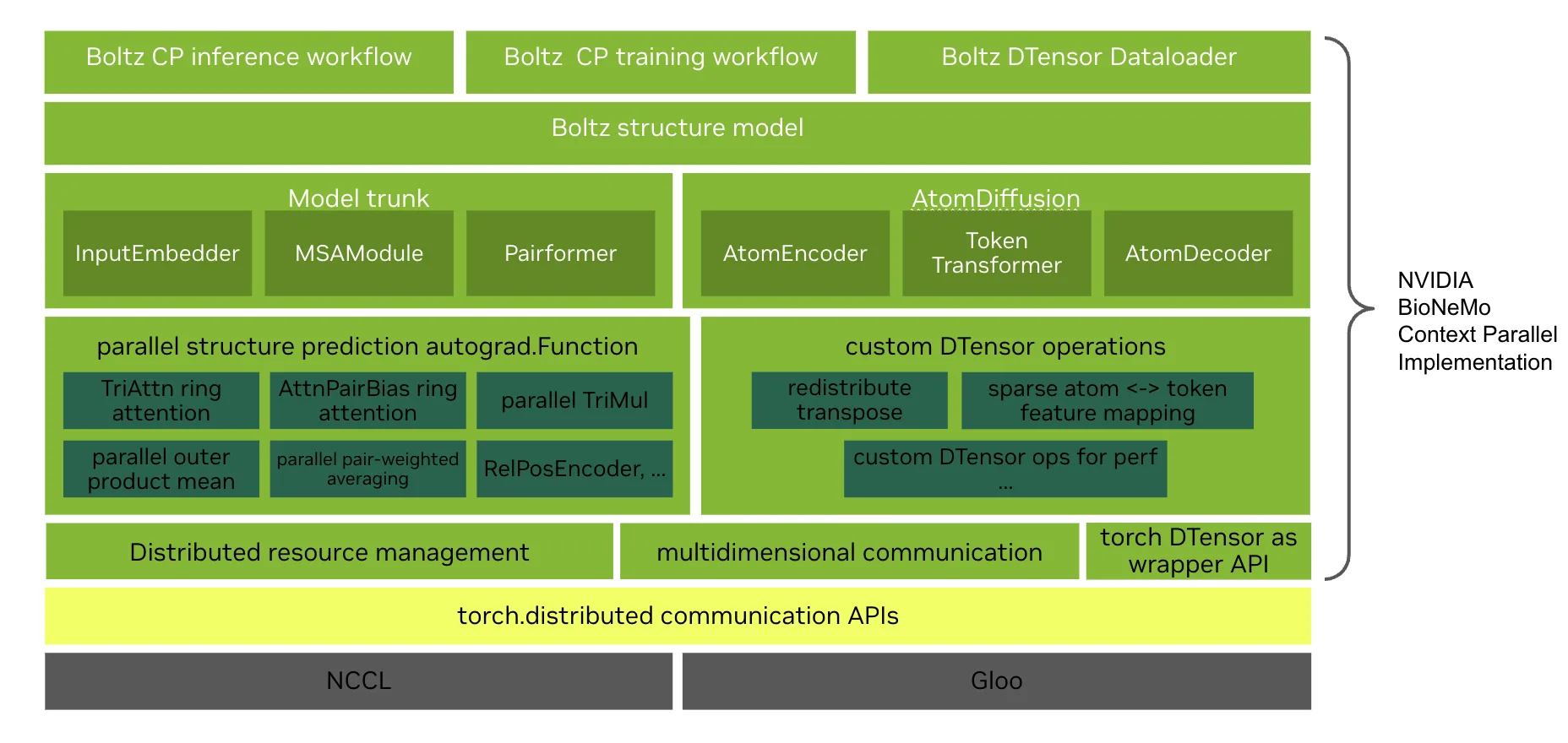 The provided stack diagram illustrates the software architecture of the NVIDIA BioNeMo context parallelism framework, adopting a bottom-up approach to scaling biomolecular modeling.