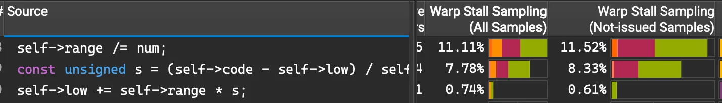 A screenshot of Nsight Compute showing three lines of source code on the left, each associated with warp stall sampling (all samples), and (not-issued samples.) The source code lines containing integer divisions have a large green and purple bar associated next to it, also a percentage of 11% in both cases. This indicates that a lot of the algorithm time is spent there.
