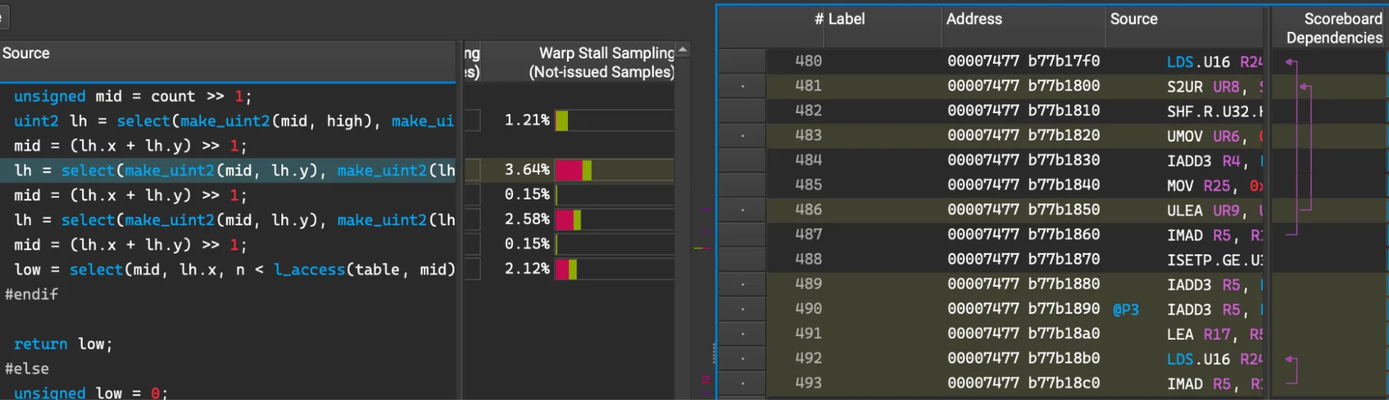An Nsight Compute screenshot, this time source code lines and stall reasons in relation to SASS-instructions, the latter including a scoreboard dependency graphic. The scoreboard dependencies show that some SASS machine instruction lines are dependent on previous operations. In this case, two lines need to wait for an LDS instruction to finish. This results in an execution stall, as the load needs to be finished before the execution can continue.