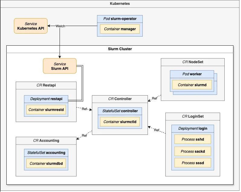 Diagram showing Slinky, the Custom Resource Definitions (CRDs) it manages, and their referential relationships.
