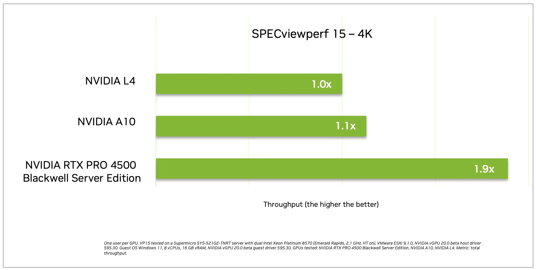 A bar chart showing the RTX PRO 4500 Blackwell Server Edition GPU providing 1.9x throughput compared to a 1.0x baseline for the NVIDIA L4.
