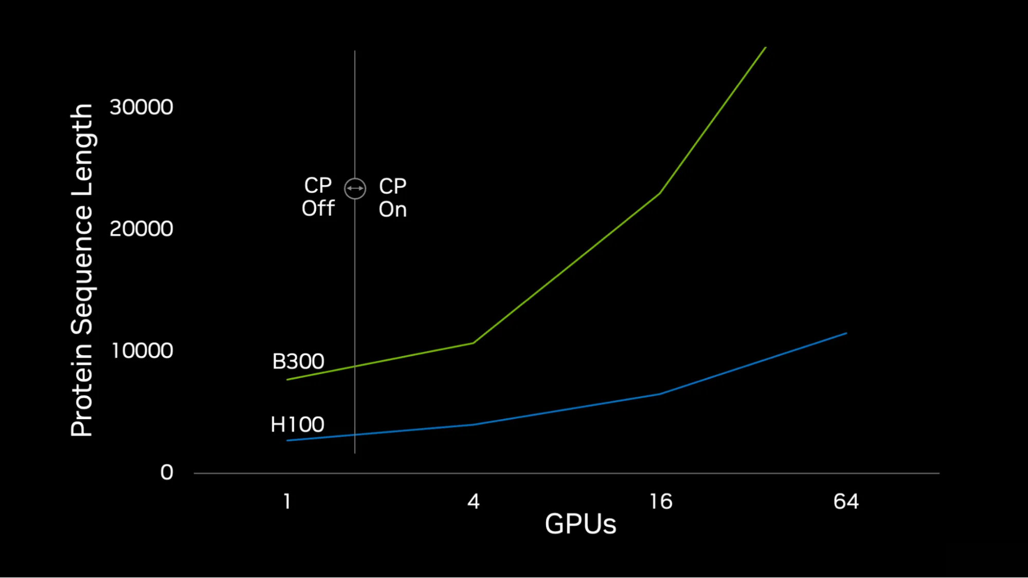 This line graph titled "Token Scaling with GPU Count with CP enabled Boltz-1" illustrates the token capacity scaling achieved by the NVIDIA BioNeMo Context Parallelism (CP) framework. The plot shows an exponential increase in the number of NVIDIA H100 GPUs required as the number of tokens grows, reaching a capacity of over 20,000 tokens with 256 GPUs.