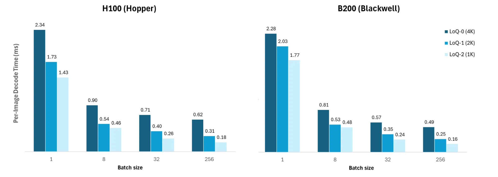 A bar chart, comparing 3 LoQ decode times (per-image decode time in ms) in relation to batch sizes from 1-256. Left shows the result of an H100, and right of a B200 GPU. The scaling is similar, batch-size 1 taking the longest, and the rest being successively faster. It shows that on both GPUs, the algorithm works as desired.
