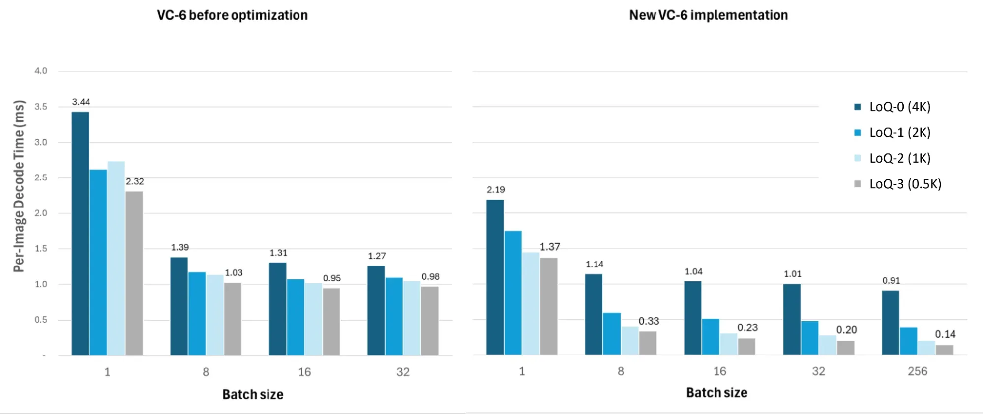 A bar chart, comparing VC-6 before and after optimization in per-image decode time in relation to batch size from 1-256. Four LoQs are shown, corresponding to even steps between 4K down to ~0.5K. Overall, the optimized version is much faster. More details are in the text.