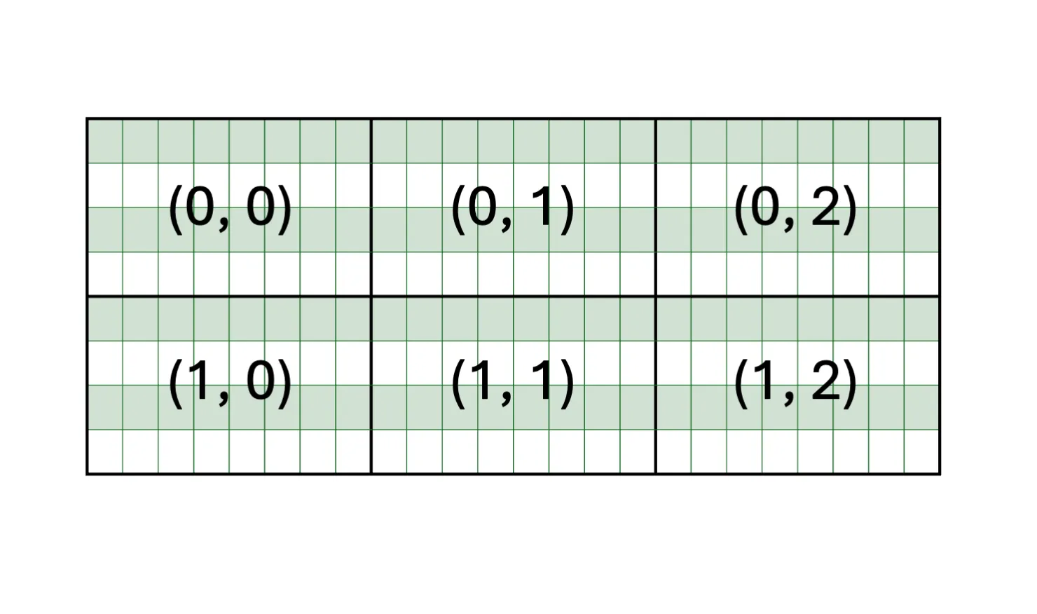 A two-dimensional partition view of 8 x 24 partitioned into views of 4 x 8, and indexed by two-dimensional coordinates x and y. The first partition is (0,0), and the last partition is (1,2).