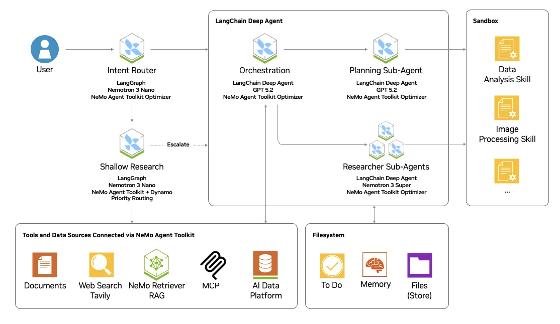 Diagram of the AI-Q multi-agent architecture. A user query goes into an intent router, which sends it to either a Shallow Research Agent or a Deep Agent. The Deep Agent has a Planning sub-agent and a Researcher sub-agent. They share a Filesystem layer (to-do lists, memory, file storage) and run skills like Data Analysis and Image Processing in isolated sandboxes. Data sources at the entry point include MCP, AI Data Platforms, Web Search, and user-uploaded documents.