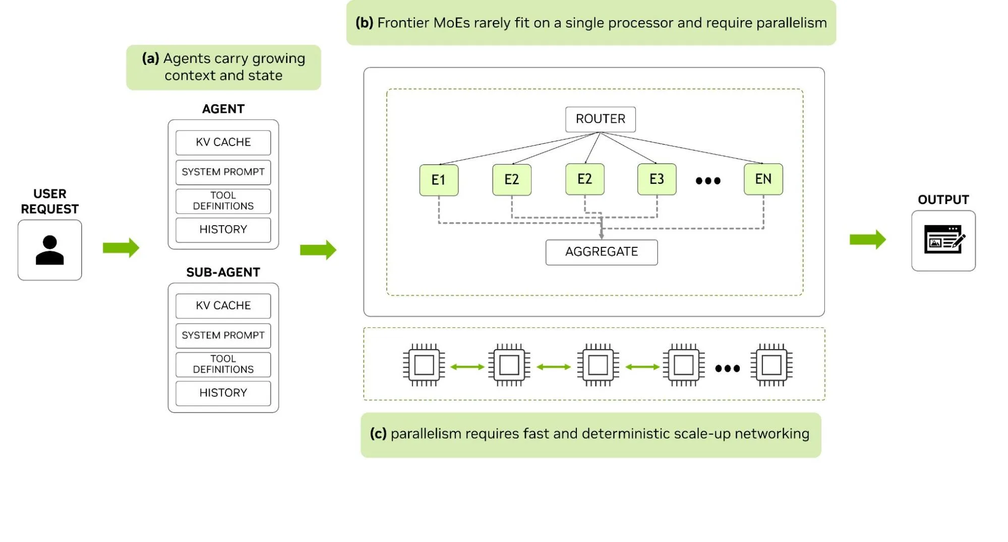 A conceptual diagram of a user request passing through agents and sub-agents with KV cache, prompts, tools, and history into a routed MoE model spread across multiple processors, emphasizing the need for fast, deterministic networking.