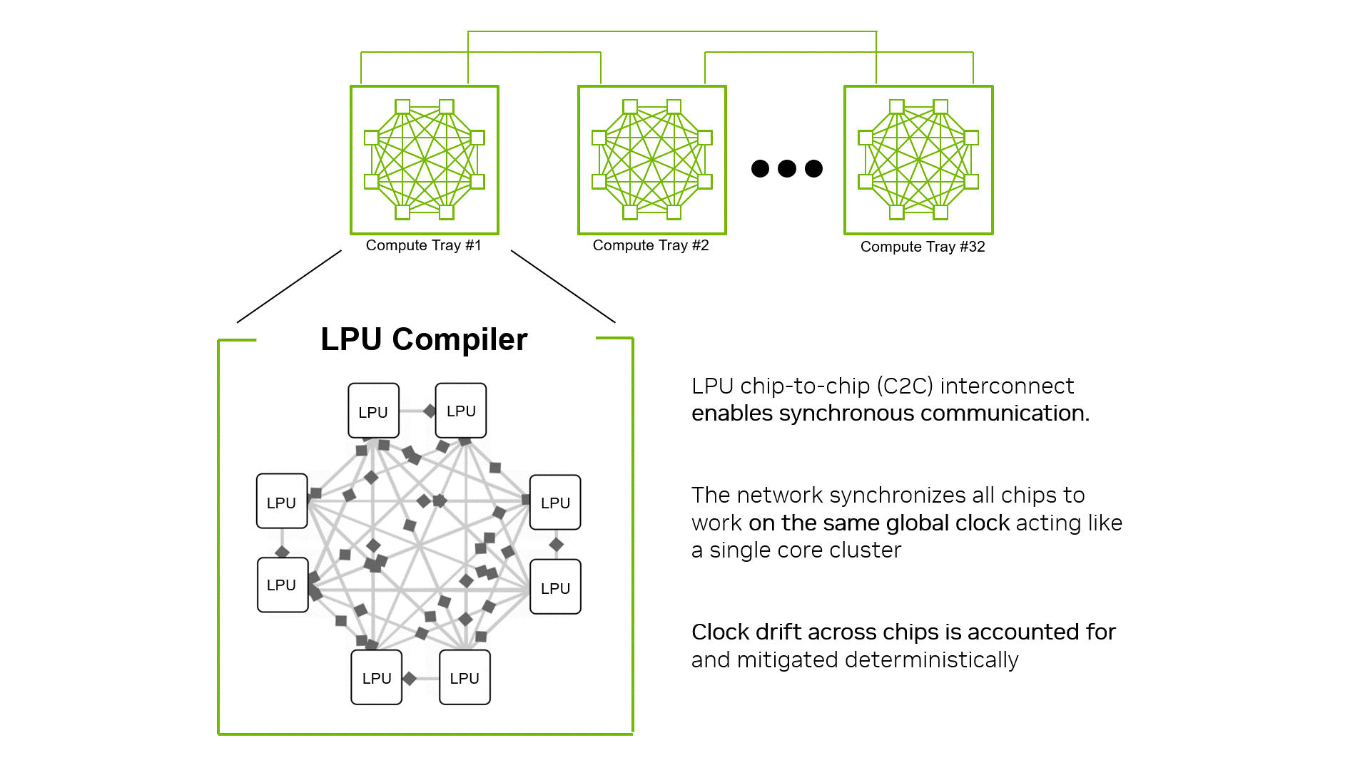 Diagram of several compute trays linked into an LPU compiler view of interconnected LPUs, with annotations explaining that the chip-to-chip interconnect synchronizes chips to act like a single-core cluster and mitigates clock drift deterministically.