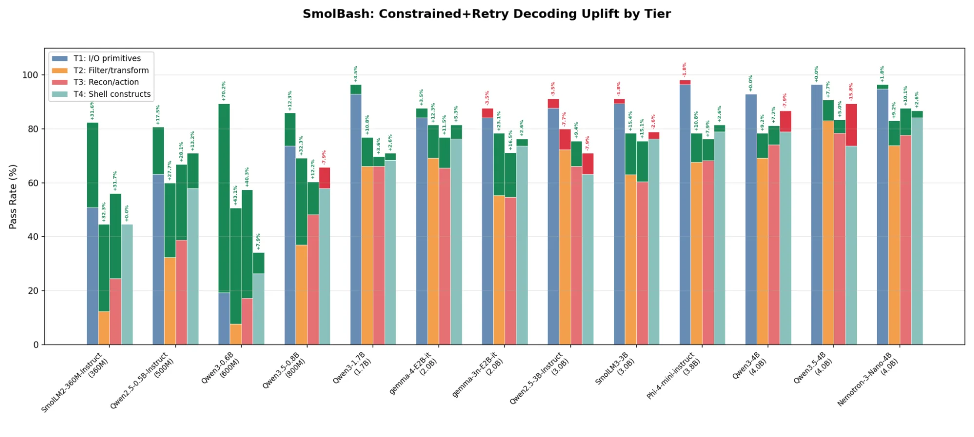 A bar chart showing the pass rate performance of 13 models tested against four tiers of tasks and the relative uplift provided by constrained decoding.