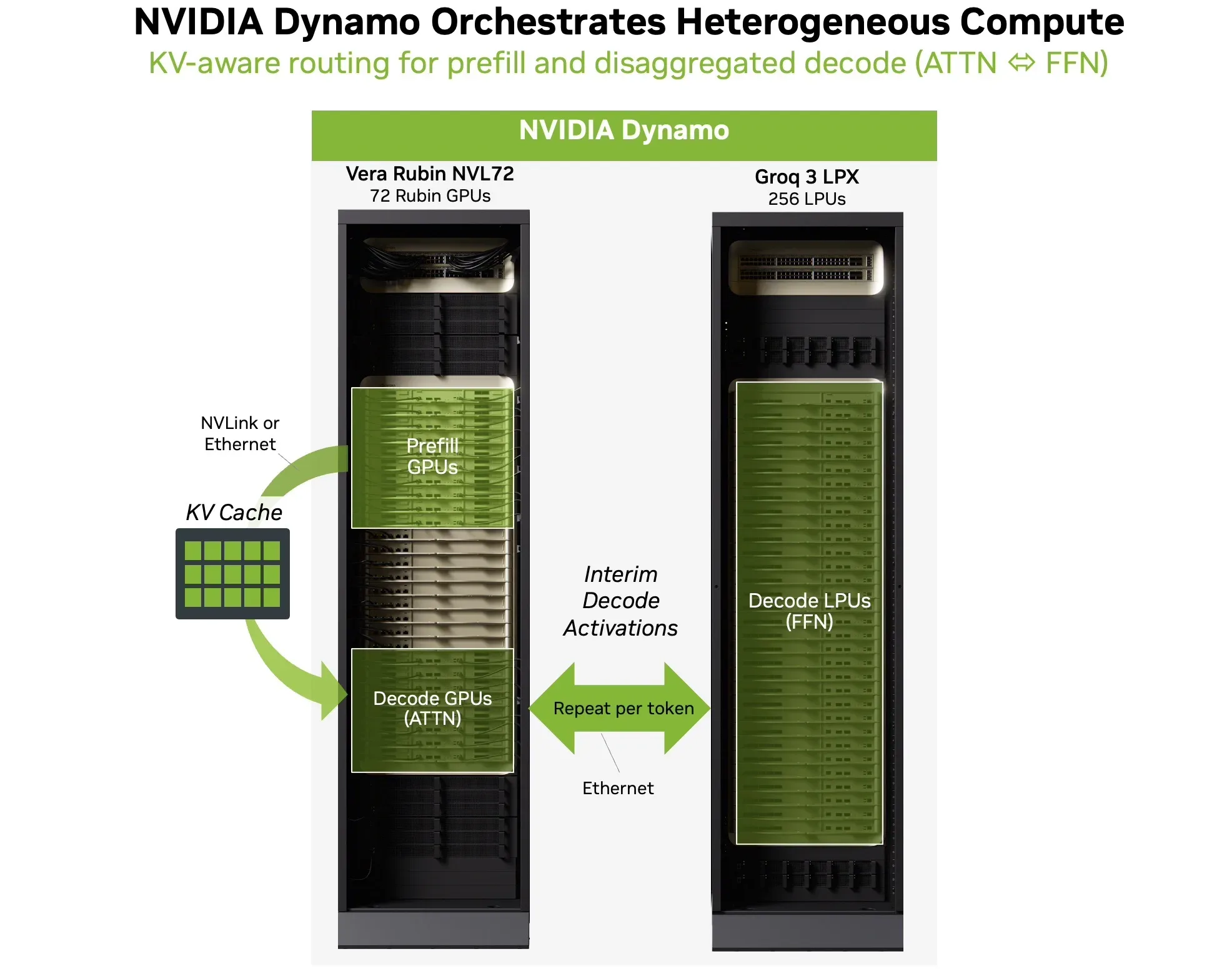 Diagram of NVIDIA Dynamo coordinating two rack-scale systems: Vera Rubin NVL72 with prefill GPUs and decode GPUs for attention, and Groq 3 LPX with decode LPUs for FFN, connected by KV-aware routing and interim decode activations exchanged each token.