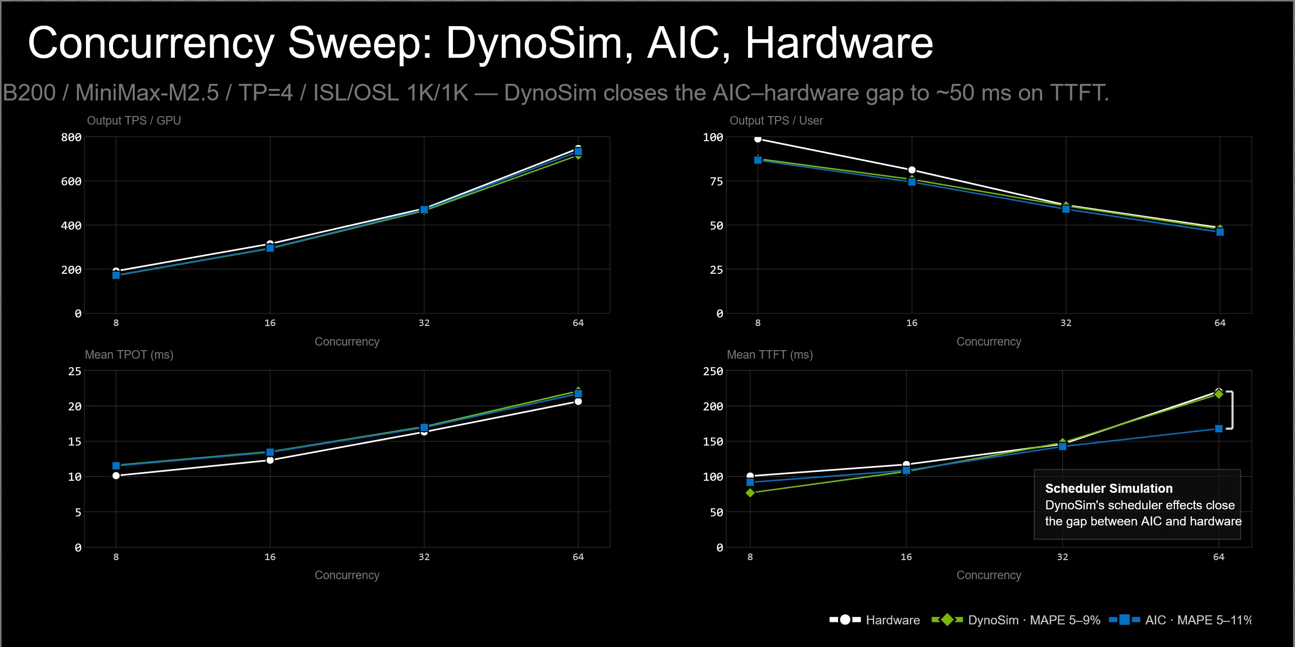 A dual-panel line chart comparing AIC-only estimates against scheduler-aware replay and real hardware measurements for TTFT and throughput across concurrency levels 8 to 64. Scheduler-aware replay tracks hardware measurements more closely than AIC alone, especially at higher concurrency where TTFT diverges most.