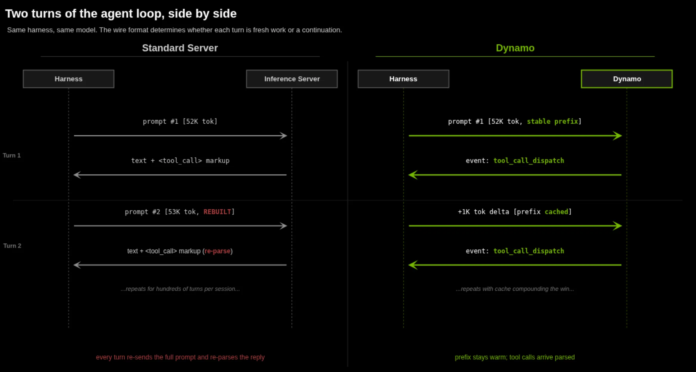Side-by-side sequence diagrams compare a standard server and Dynamo over two agent turns. On the standard server path, each turn re-sends and re-parses the full prompt, including tool-call markup. On the Dynamo path, a stable prefix is cached, only a small delta is sent on the second turn, and tool calls are dispatched immediately after parsing. Green arrows and annotations highlight reduced latency and cache reuse in Dynamo.