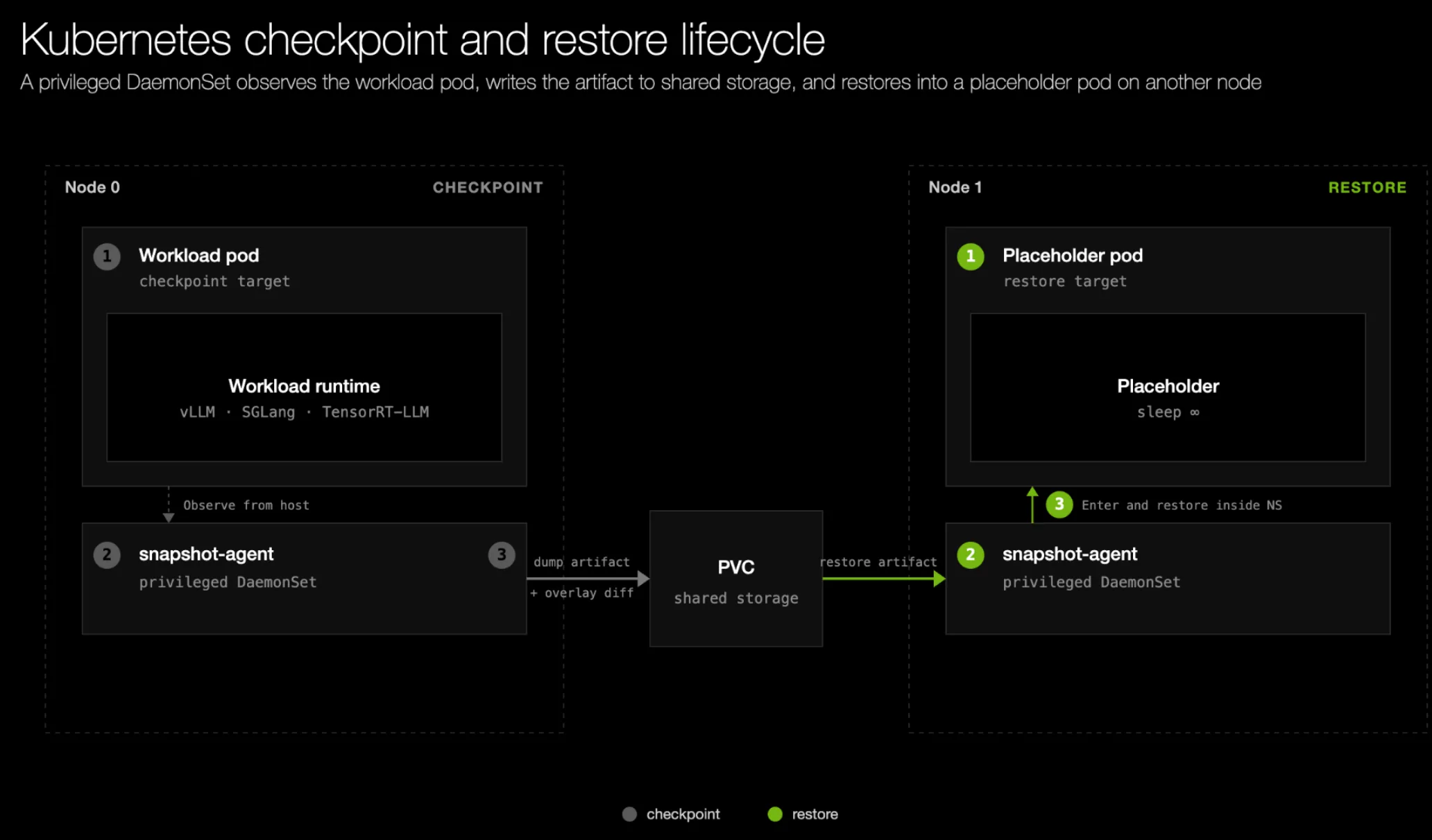 Diagram illustrating the end-to-end lifecycle of a NVIDIA Dynamo Snapshot checkpoint and restore on Kubernetes: the snapshot-agent DaemonSet waits for the workload's readiness probe, runs cuda-checkpoint and CRIU to write an artifact to shared storage, then spins up a placeholder pod and restores the worker's full state on the same or a different node.