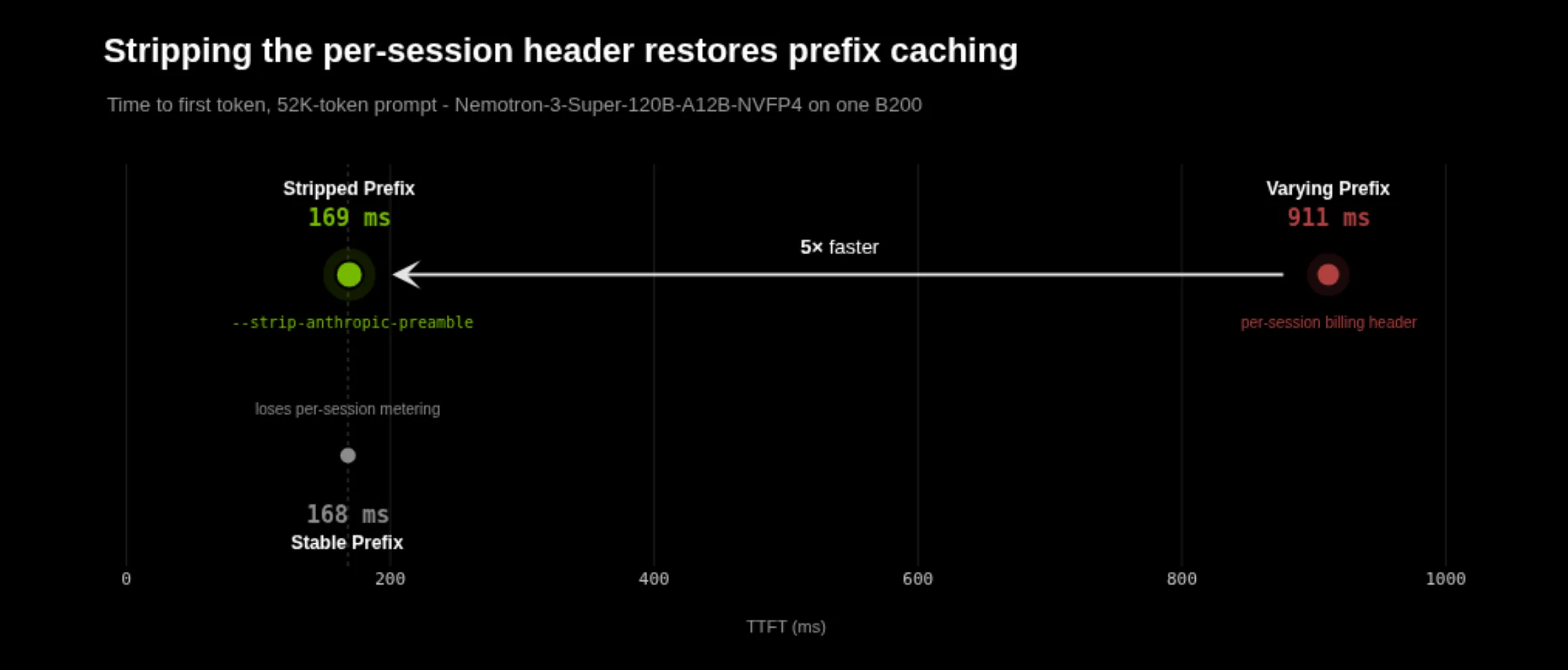 Plot of TTFT (ms) for a 52K-token prompt on Nemotron-3-Super-120B-A12B-NVFP4 (single B200 GPU). Stable prefix: 168 ms (no per-session metering). Stripped prefix: 169 ms (cache hits restored). Varying prefix: 911 ms (cache miss from changing header). Arrow shows 5× faster from varying to stripped