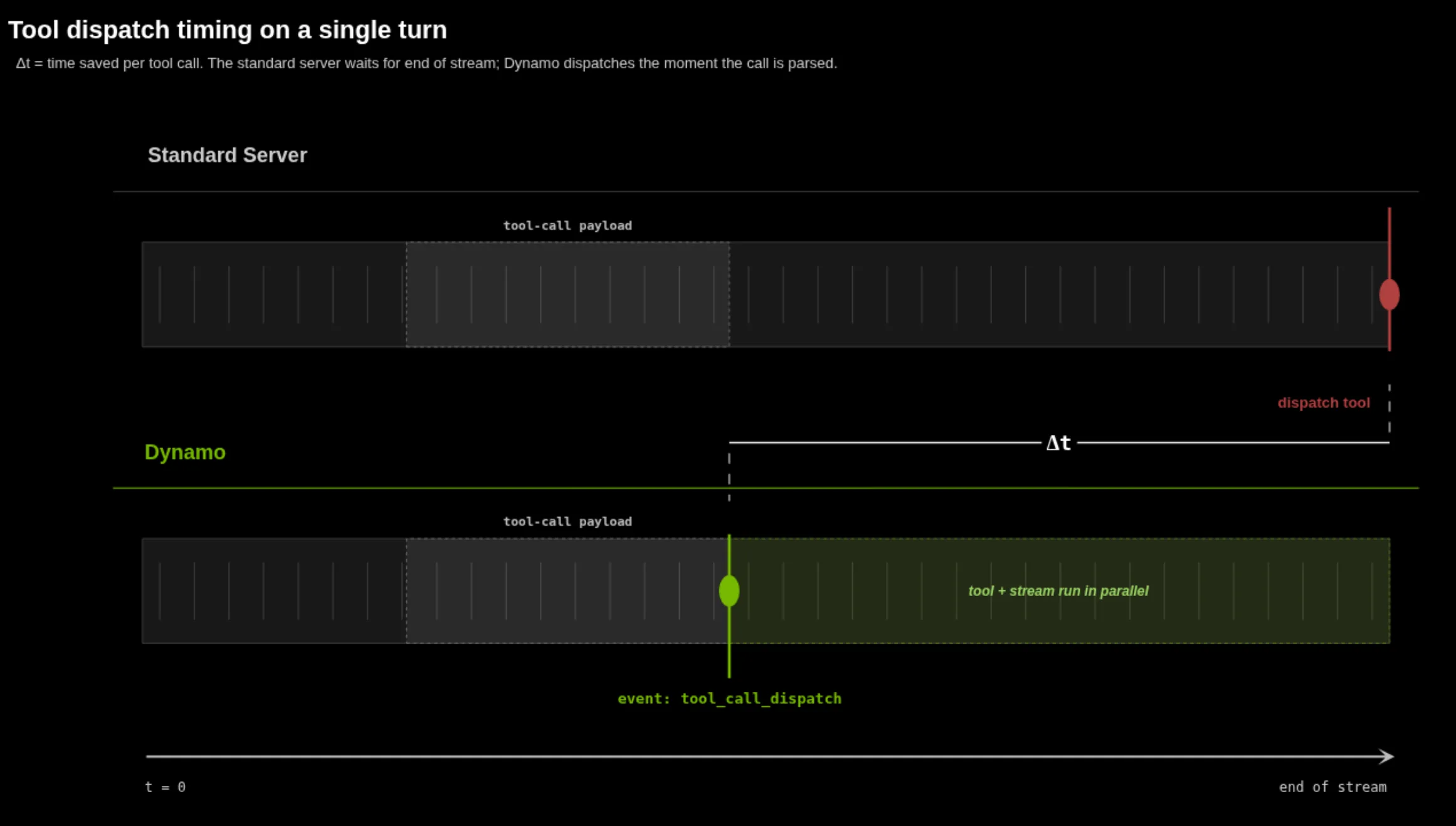 Horizontal timing diagrams compare a standard server with Dynamo during a single streamed response. In the standard server flow, the tool call is dispatched only at the end of the stream. In the Dynamo flow, a tool_call_dispatch event occurs as soon as the tool-call payload is parsed, allowing tool execution and token streaming to proceed in parallel. A labeled delta time marker illustrates the latency saved.