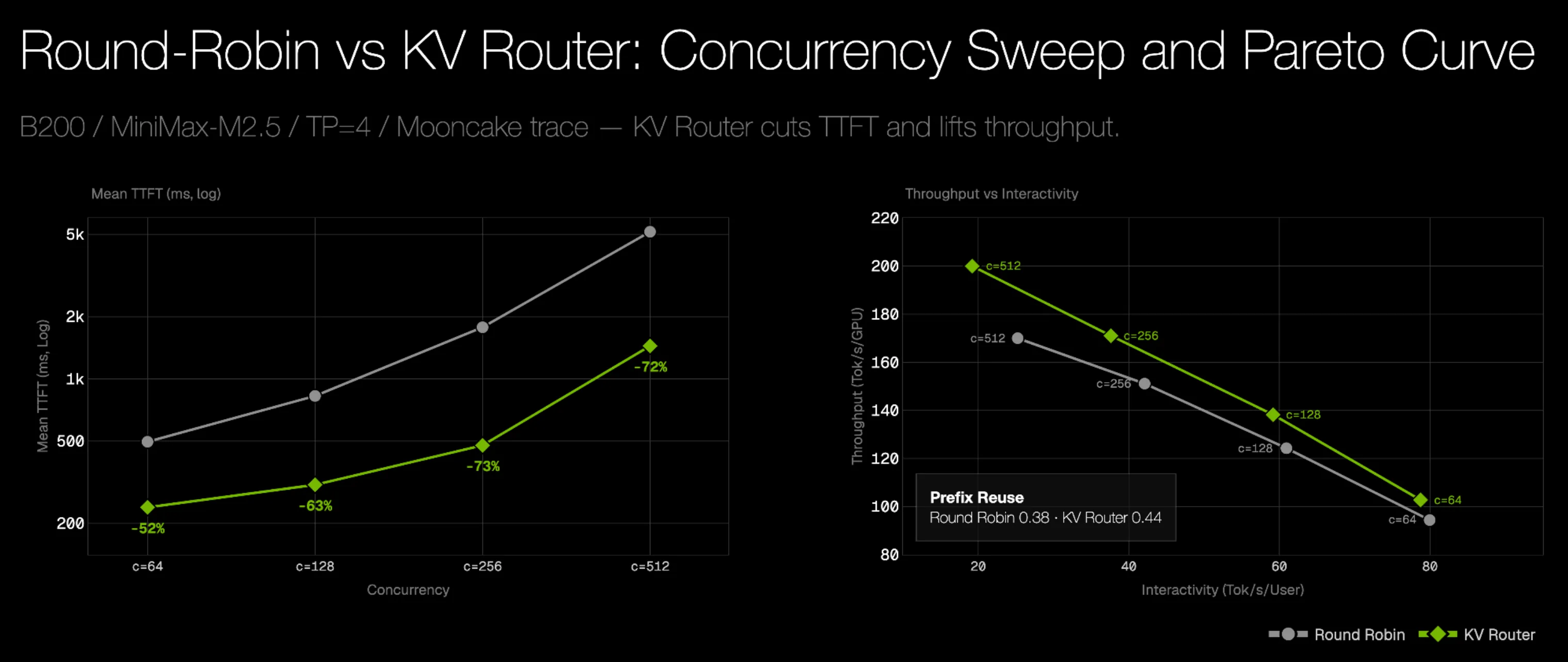 A multi-panel chart comparing round-robin and KV-aware routing across concurrency levels, showing prefix cache reuse rate, TTFT, TPOT, and TPS/user. KV-aware routing achieves higher reuse and lower TTFT but shows slightly higher TPOT at peak concurrency.
