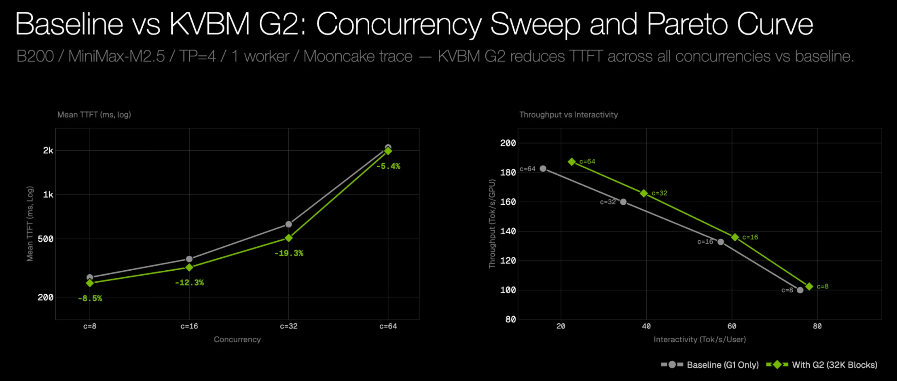 A Pareto curve plotting mean TTFT against throughput with G2 host-memory tier enabled versus disabled, showing the G2-enabled curve shifted up and to the left. A callout highlights the c=32 point where TTFT improves by 19.3%.
