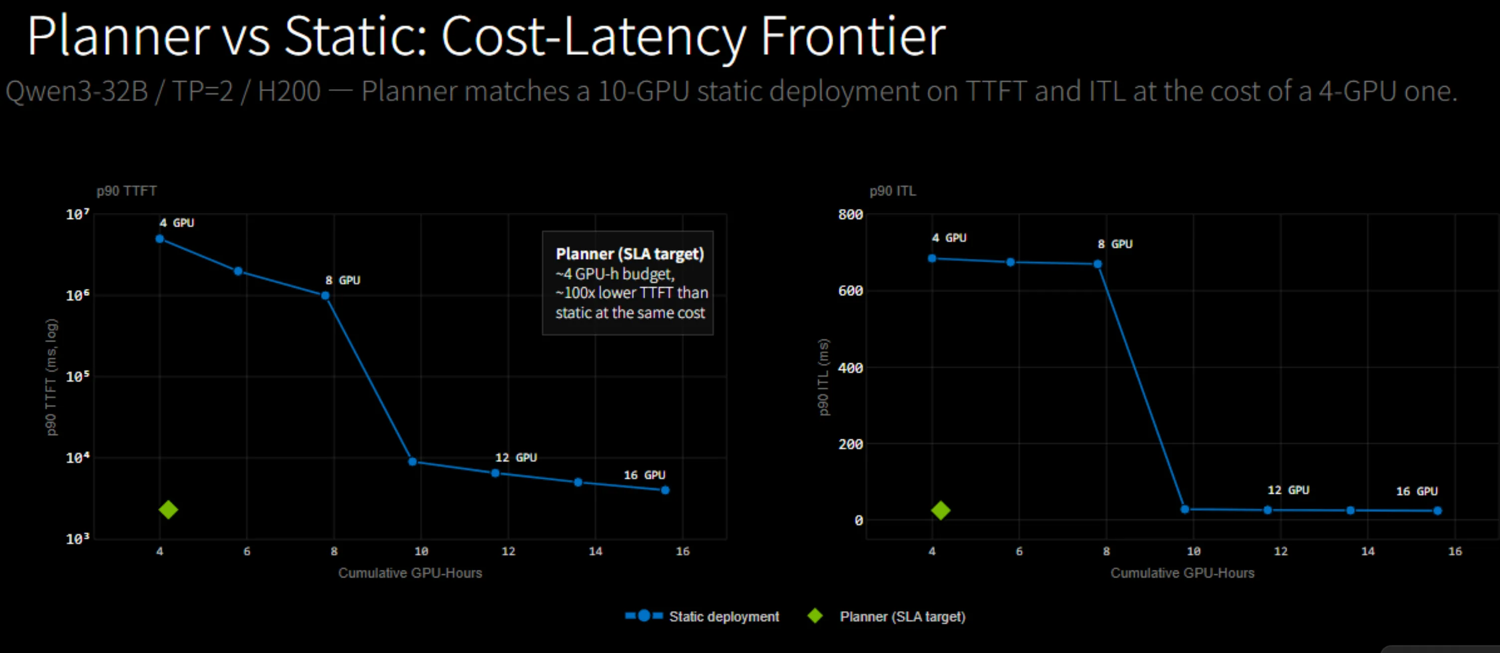 A scatter plot of GPU-hours versus p90 latency (TTFT and ITL), with points for each static replica count and a single point for the SLA-targeted Planner. The Planner point sits in the lower-left corner, achieving lower latency at lower cost than any static configuration.
