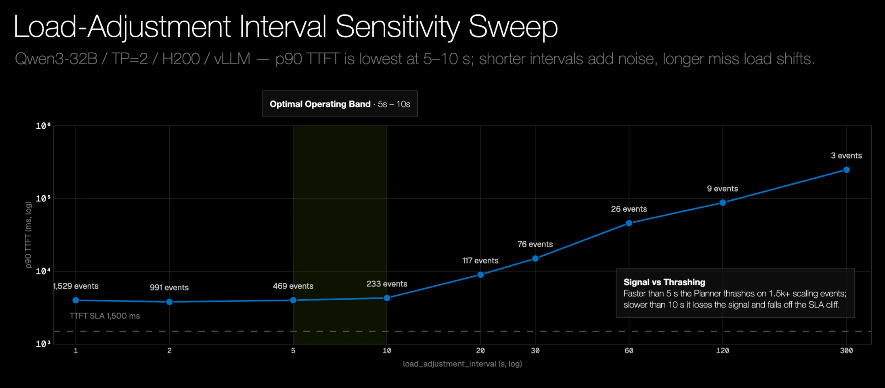 A dual-axis line chart sweeping scaling interval from 1 to 300 seconds, showing p90 TTFT remaining flat between 1–10 seconds then rising steeply, while scaling event count drops sharply from ~1,500 at 1 second to ~230 at 10 seconds, with a shaded band highlighting the 5–10 second optimum.
