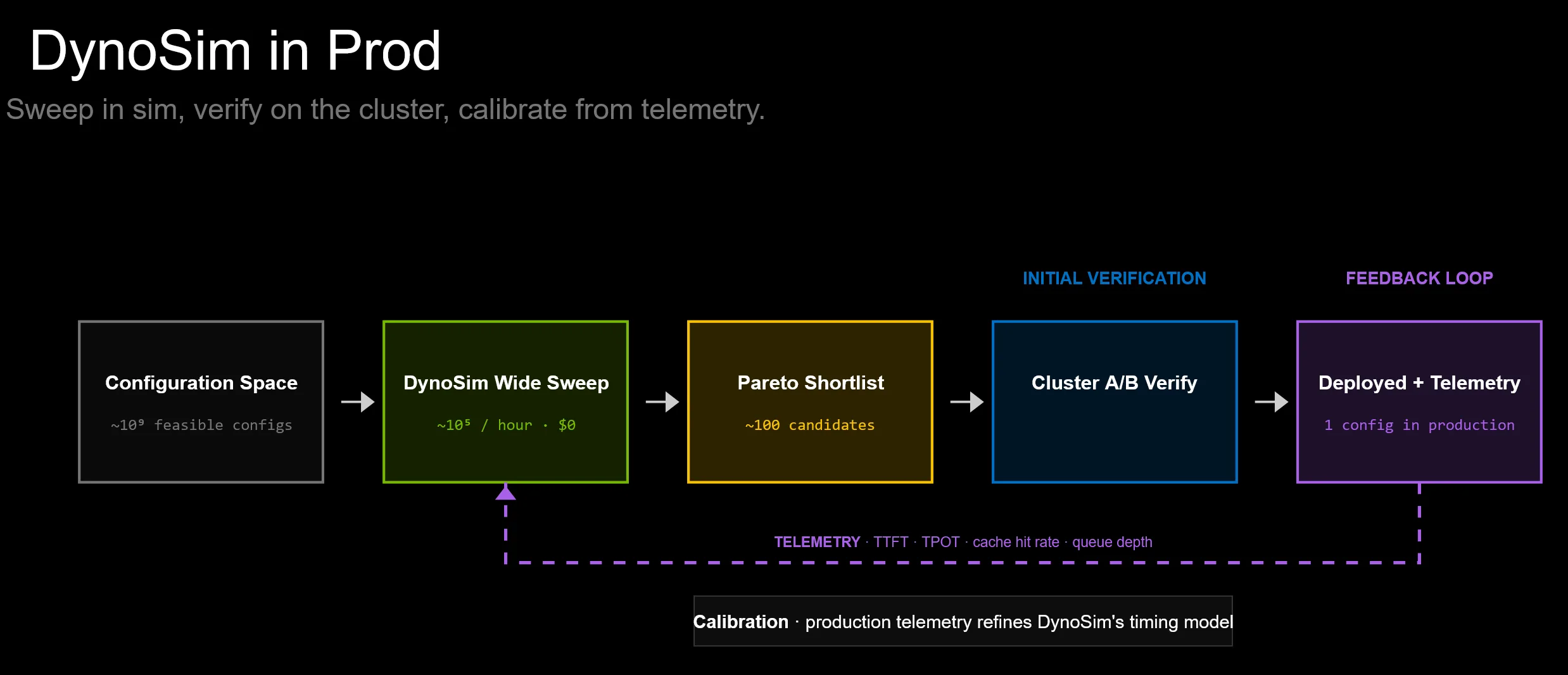 Figure 9. DynoSim makes simulation the inner loop for deployment tuning: sweep broadly, shortlist Pareto candidates, verify on the cluster, then calibrate from telemetry.
