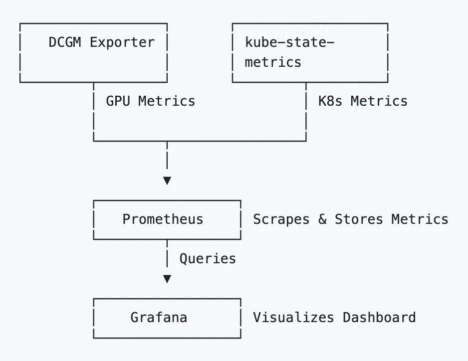 A flow chart showing the GPU Usage Monitor architecture diagram.