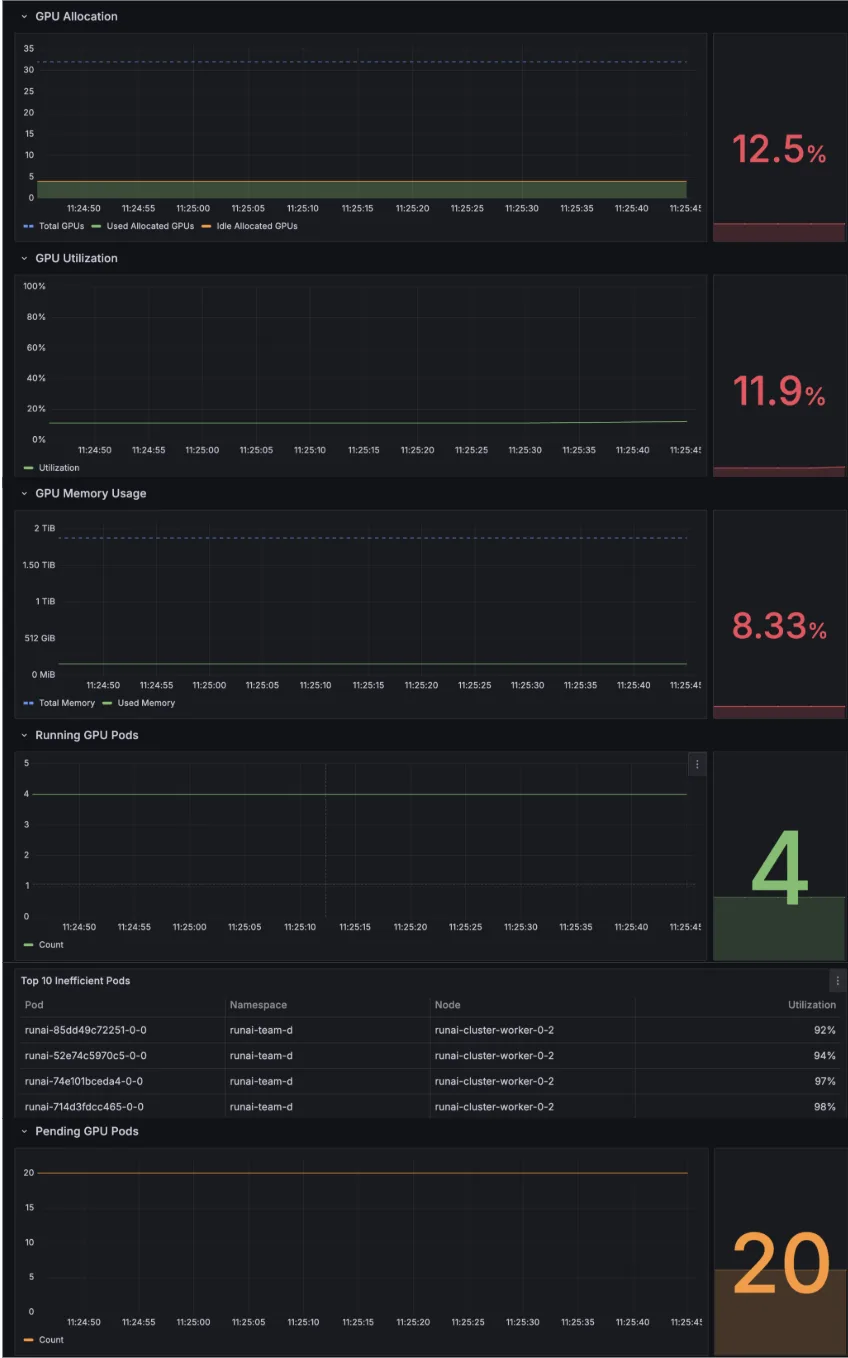 A visualization of the Grafana dashboard.