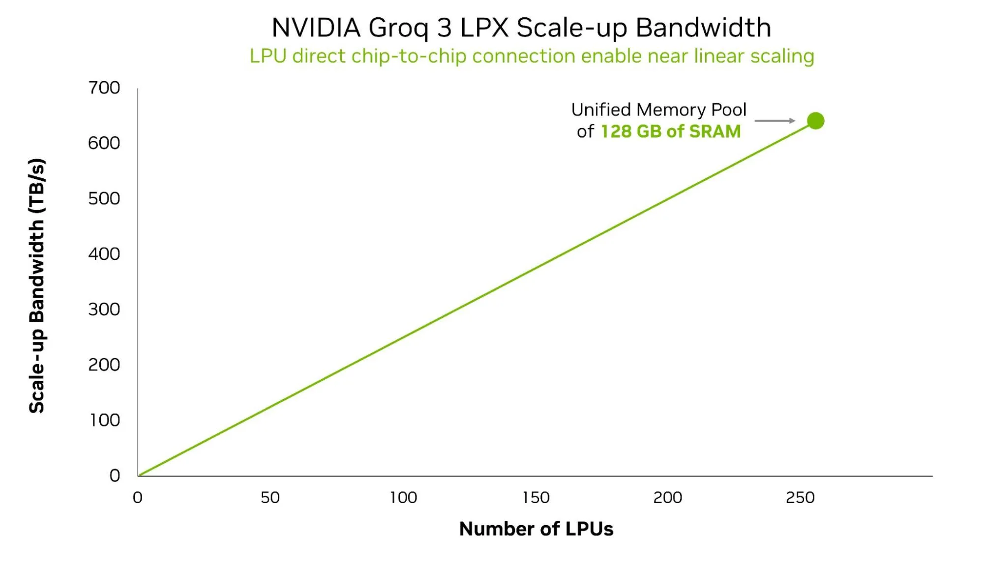 Line chart titled “NVIDIA Groq 3 LPX Scale-up Bandwidth” with scale-up bandwidth in TB/s on the y-axis and number of LPUs on the x-axis, showing a near-linear rise to about 640 TB/s at around 256 LPUs, annotated with “Unified Memory Pool of 128 GB of SRAM.”