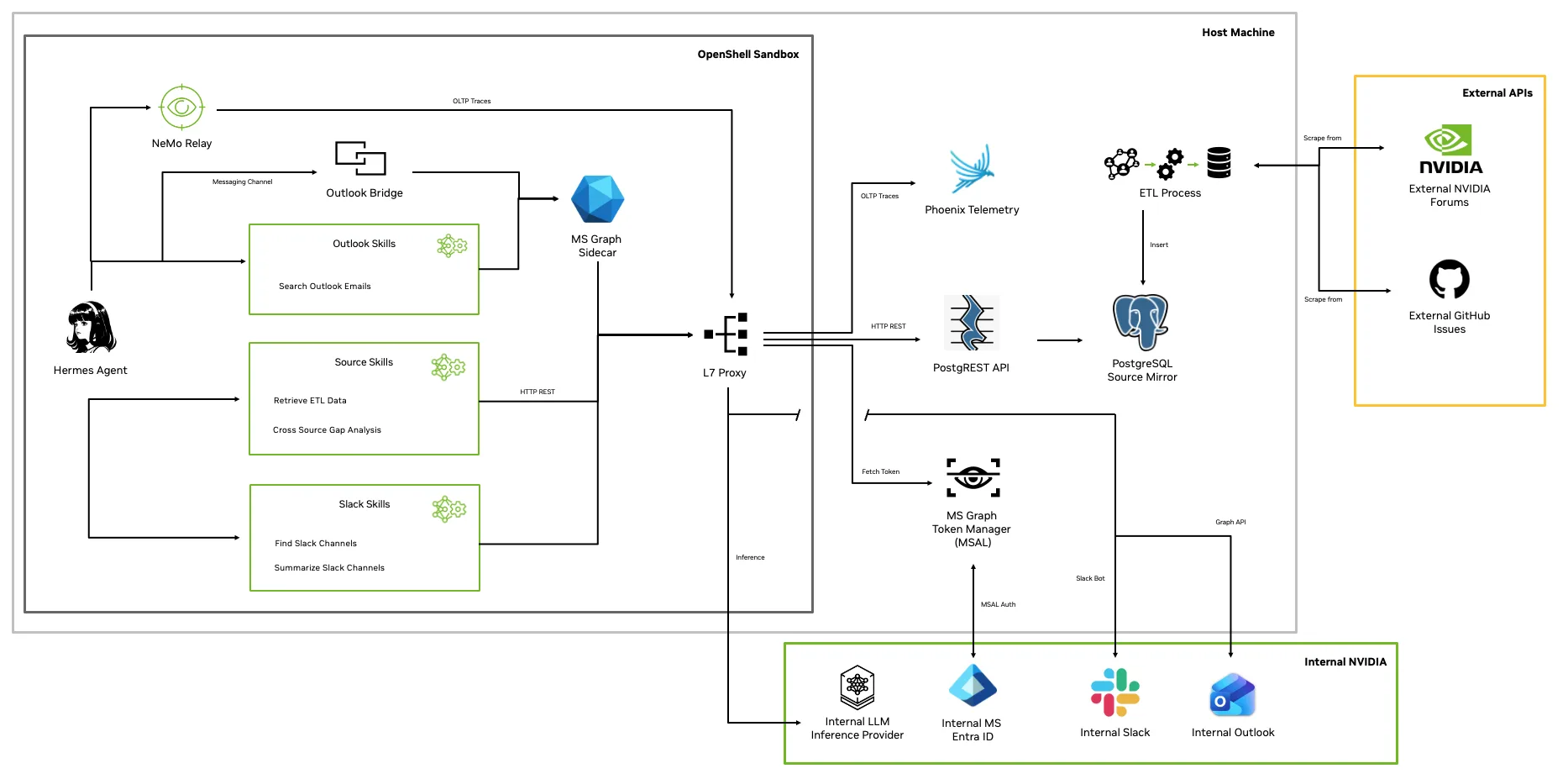 Architecture diagram showing Hermes Agent interactions with a sandbox.