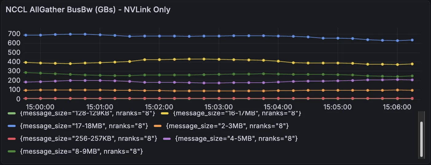 Line chart showing NCCL AllGather bus bandwidth in GB/s over NVLink-only communicators (single node), measured from 15:00 to 15:06. Multiple time series are plotted, each representing a different message size with 8 ranks. Larger message sizes achieve higher bandwidth, with the 17–18 MB range reaching approximately 650 GB/s, while smaller sizes, such as 128–129 KB, sit near 50 GB/s. All series remain stable over the observed time window.