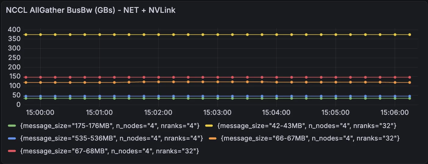 Line chart showing NCCL AllGather bus bandwidth in GB/s for combined Network (IB/RoCE/EFA) and NVLink communicators across multiple nodes (n_nodes != 1), measured from 15:00 to 15:06. Five time series are plotted representing different message sizes across 4 nodes with 4 or 32 ranks. The largest message size (535–536 MB) achieves the highest bandwidth at approximately 350 GB/s, mid-range messages cluster around 125–150 GB/s, and the smallest messages sit near 50 GB/s. All series are flat and stable throughout the observation window.