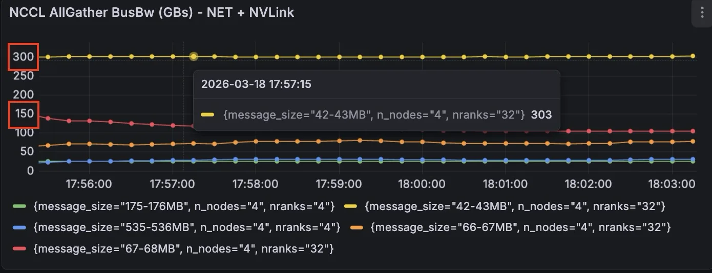 Line chart showing NCCL AllGather bus bandwidth in GB/s for combined Network and NVLink communicators across 4 nodes, measured from 17:56 to 18:03, during an artificially induced network slowdown. A Grafana tooltip at timestamp 2026-03-18 17:57:15 shows the 42–43 MB message size series (32 ranks) reading 303 GB/s. Two bandwidth levels are boxed: approximately 300 GB/s for larger messages and 150 GB/s for mid-range messages. The top-tier bandwidth is lower than the 375 GB/s recorded in the normal workflow (Figure 5), reflecting a ~13% compute performance degradation attributed to network congestion.
