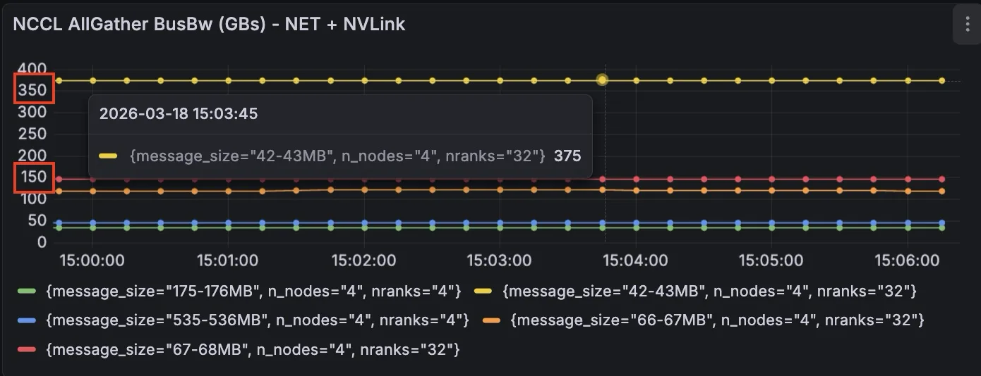 Line chart showing NCCL AllGather bus bandwidth in GB/s for combined Network and NVLink communicators across 4 nodes, measured from 15:00 to 15:06. A Grafana tooltip is visible at timestamp 2026-03-18 15:03:45, highlighting the 42–43MB message size series (32 ranks) at a value of 375 GB/s. Two bandwidth levels are visually boxed out: approximately 350 GB/s for larger messages and 150 GB/s for mid-range messages. All series remain flat and stable throughout the window