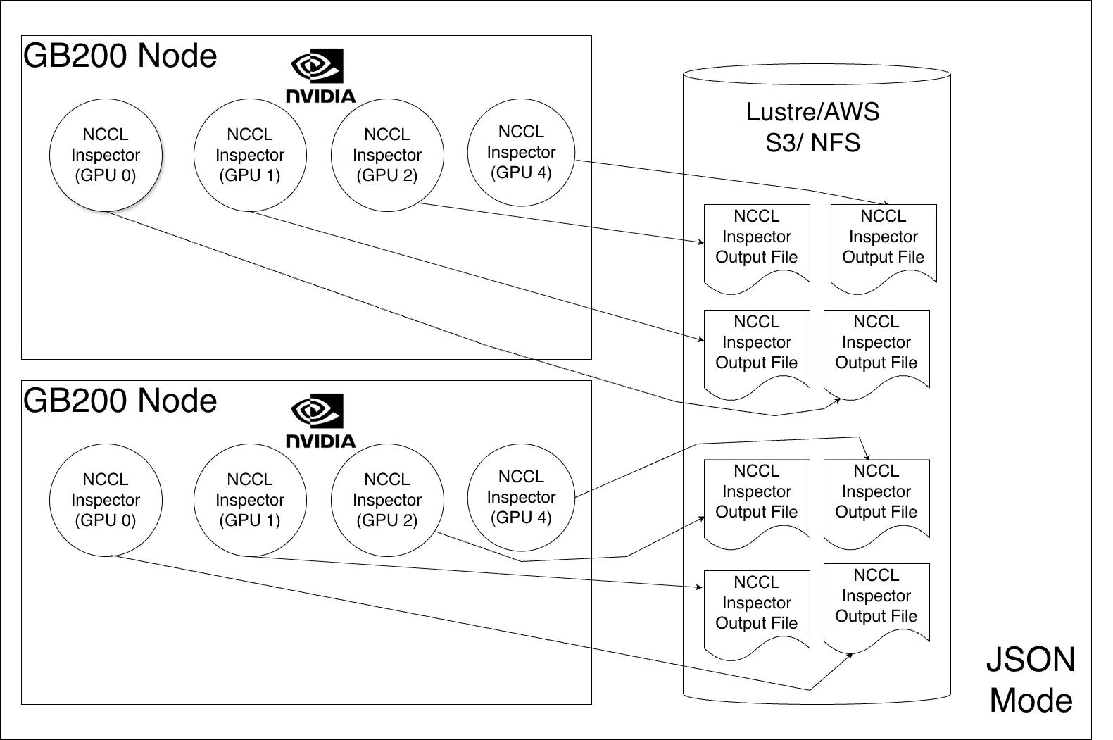Architecture diagram showing two GB200 Nodes, each containing four NCCL Inspector instances (GPU 0–GPU 4), writing output files to shared Lustre/AWS S3/NFS storage in JSON Mode. Each GPU's inspector produces NCCL Inspector Output Files stored as pairs in the shared filesystem.