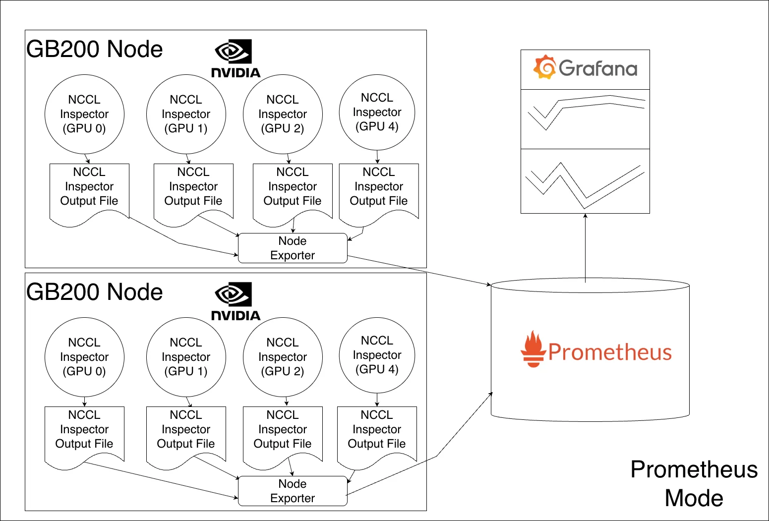 Architecture diagram showing two GB200 Nodes, each containing four NCCL Inspector instances (GPU 0–GPU 4), writing output files to shared Lustre/AWS S3/NFS storage in JSON Mode. Each GPU's inspector produces NCCL Inspector Output Files stored as pairs in the shared filesystem.