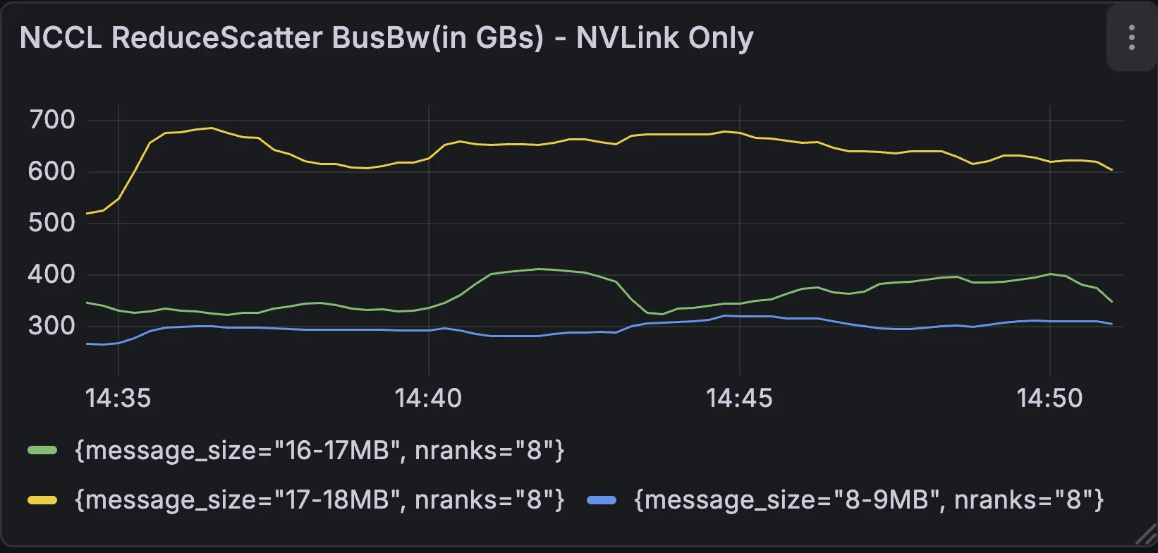 Line chart showing NCCL ReduceScatter bus bandwidth in GB/s for NVLink-only communicators with 8 ranks, measured from approximately 14:35 to 14:51. Three message size series are plotted: 17–18MB (yellow) sustains the highest bandwidth near 600–650 GB/s, 16–17MB (green) holds between 350–420 GB/s, and 8–9MB (blue) remains relatively flat around 300–320 GB/s. All series appear stable throughout the observation window.
