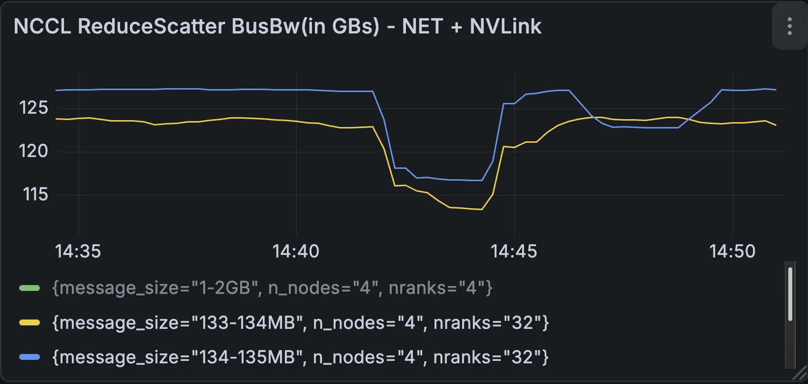 Line chart showing NCCL ReduceScatter bus bandwidth in GB/s for combined Network and NVLink communicators across 4 nodes, measured from approximately 14:35 to 14:51. Three series are plotted: 1–2GB (green, 4 ranks), 133–134MB (yellow, 32 ranks), and 134–135MB (blue, 32 ranks). All three series show a clear and pronounced dip between approximately 14:40 and 14:45, dropping from around 125 GB/s down to roughly 114–116 GB/s, before recovering toward baseline by 14:47–14:50.