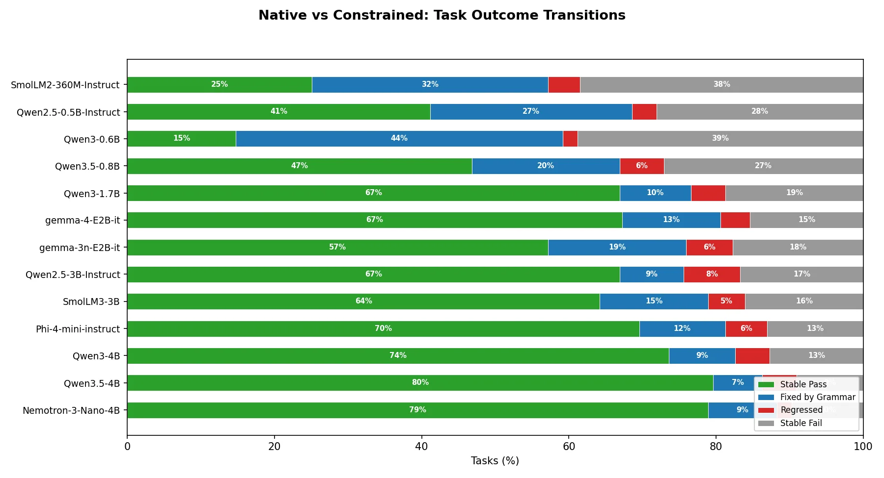 A horizontal stacked bar chart for the 13 models showing comparing per-task performance between native and constrained modes, with each task categorized as passing both, uplifted from failing to passing, regressed from passing to failing, or failing under both conditions.‌