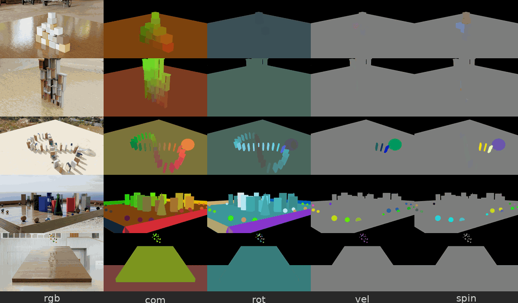 A collection of videos in the Physical Interaction Scenes dataset. The videos show simulated scenes like a wrecking ball hitting objects, a toy tower collapsing, and dominoes falling. For each scene, the dataset has corresponding ground-truth physics annotations like per-object velocity, center-of-mass displacement, and per-frame semantic segmentation.