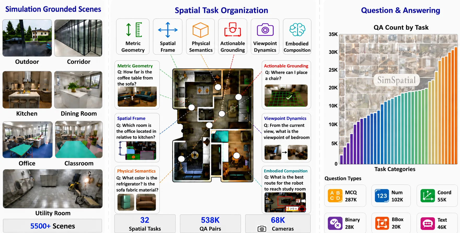 A collection of images showing the Spatial Reasoning dataset, including scenes like kitchens, corridors, offices, and utility rooms. It also includes question-answer pairs like, “How far is the coffee table from the sofa?” and “What is the best route for the robot to reach the study room?” 