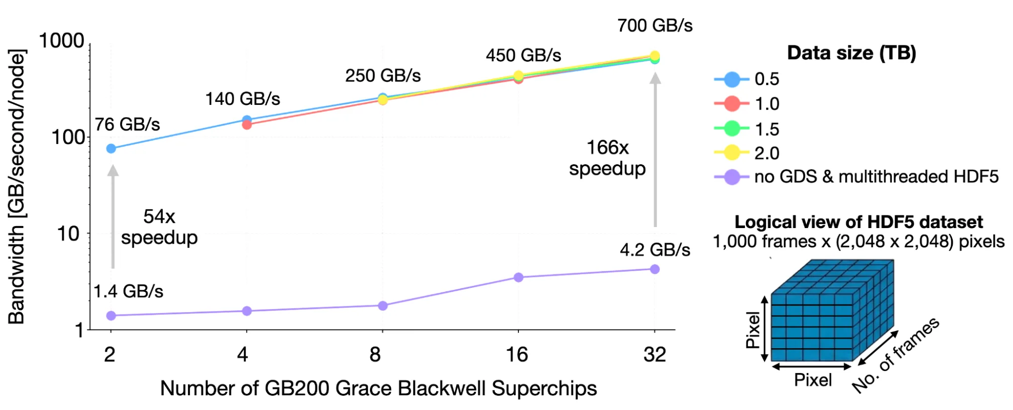 Logarithmic line chart comparing I/O bandwidth across 1 to 16 nodes (two GB200 Grace Blackwell Superchips per node): an unoptimized baseline without GPU Direct Storage scales from 1.4 GB/s to 4.2 GB/s, while optimized configurations with GDS and multithreaded HDF5 scale from 76 GB/s to 700 GB/s. Annotated arrows highlight a 54x speedup at one node and a 166x speedup at 16 nodes. 
