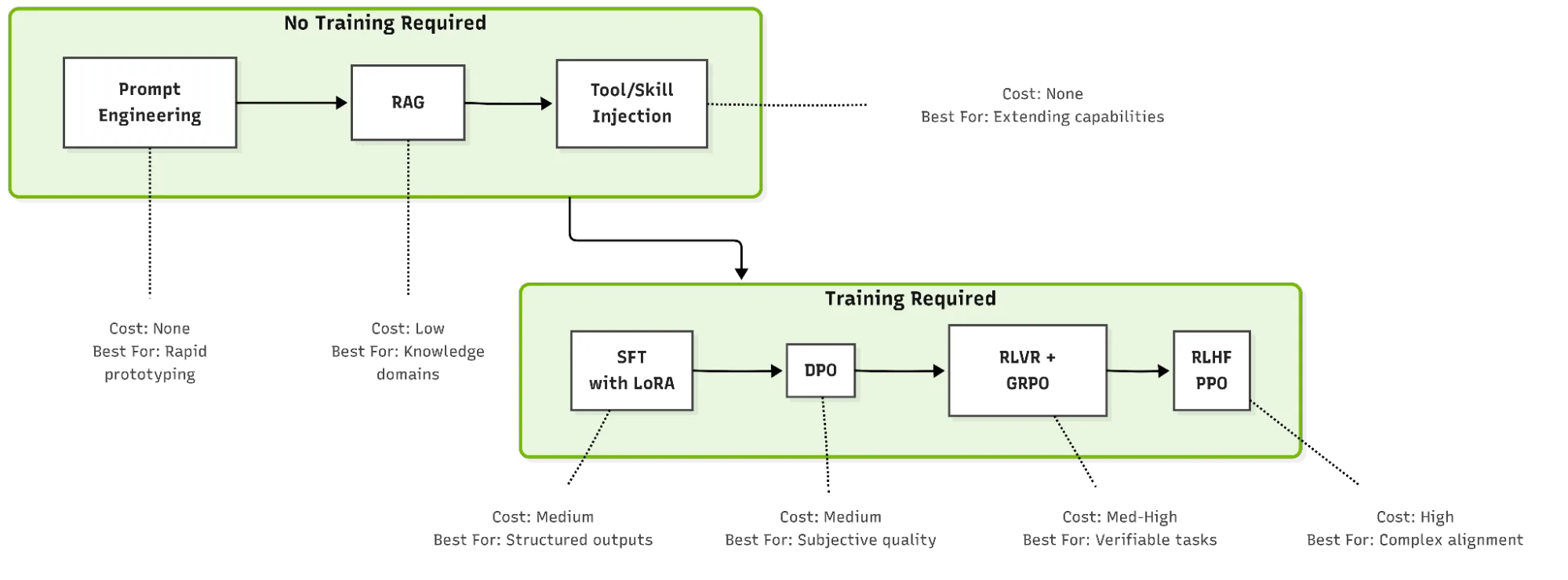 Diagram summarizing three factors for choosing an AI agent customization approach: task characteristics, available resources, and project maturity. These factors help determine whether to start with lightweight methods such as prompt engineering, RAG, and tools, or use training-based methods such as SFT, DPO, RLHF, and RLVR with GRPO.
