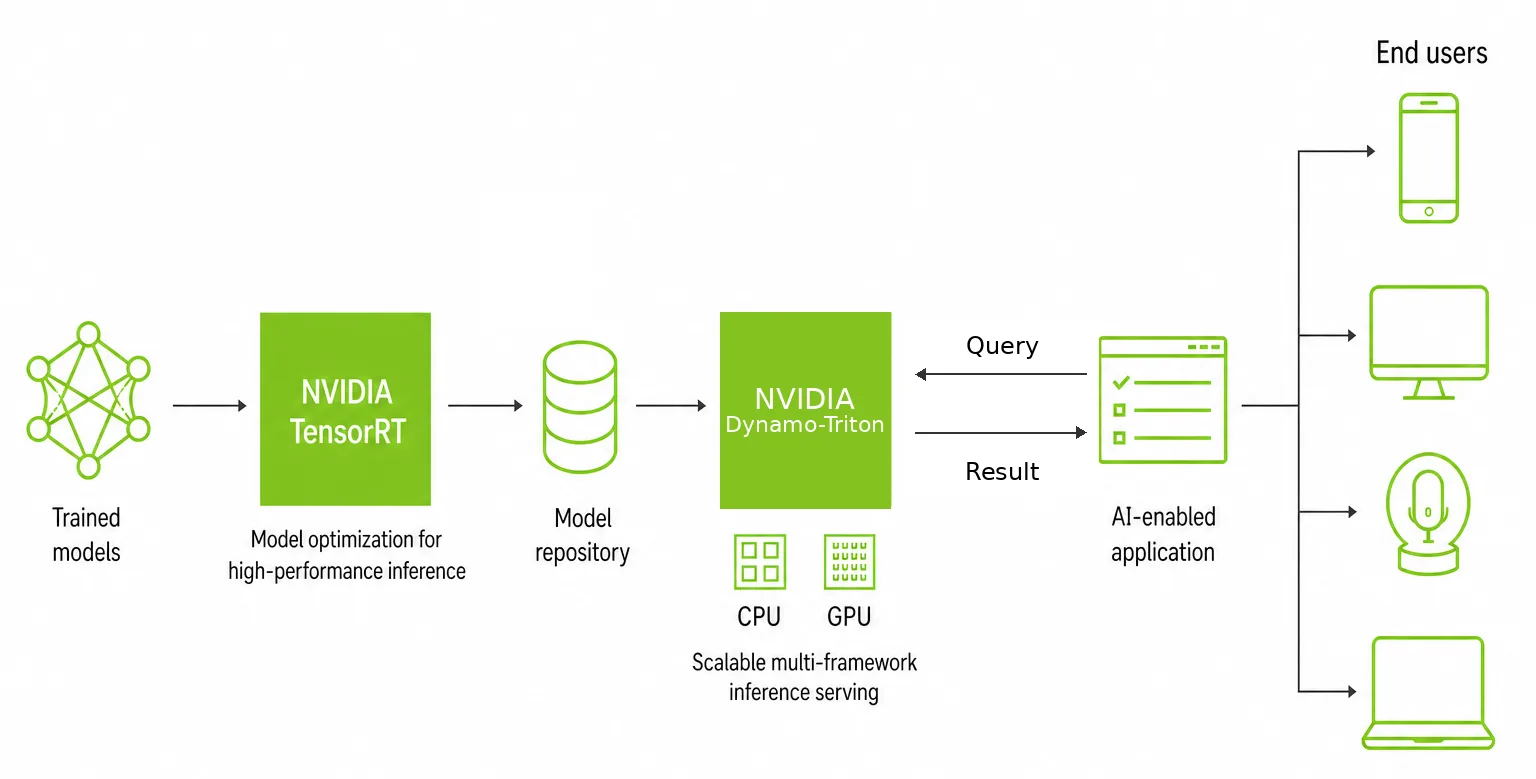 An end-to-end AI inference reference architecture. Trained models flow into NVIDIA TensorRT for model optimization for high-performance inference, are stored in a model repository, and served by Dynamo-Triton on CPU and GPU as a scalable multi-framework inference server. An AI-enabled application sends queries to Dynamo-Triton and receives results, then delivers them to end users across phone, monitor, microphone, and laptop devices.
