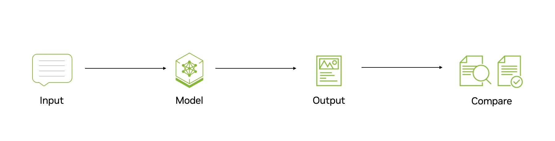 Process diagram of AI model evaluation showing a foundation model assessed in isolation with static benchmark tasks and capability scores.
